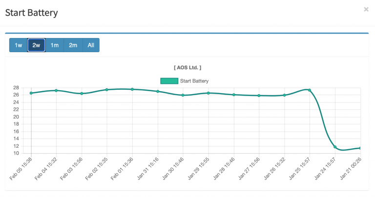 Starting Battery Graph